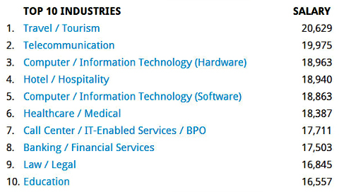 Top 10 Industries_Jobstreet
