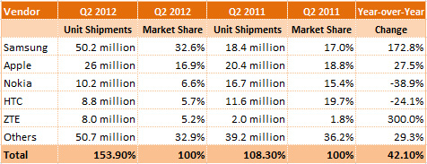 Smartphone Shipments1 • Q2 Earnings: Apple, Samsung Up; Lg, Rim Down