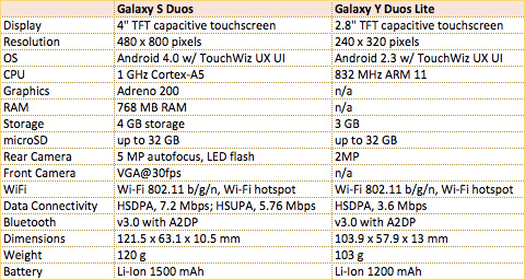 Samsung Galaxy S Duos Galaxy Pocket Duos • Samsung Galaxy S Duos, Galaxy Y Duos Lite Announced
