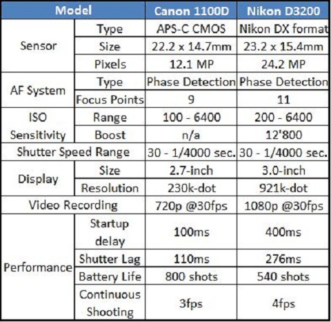 Comparison 1100d vs D3200