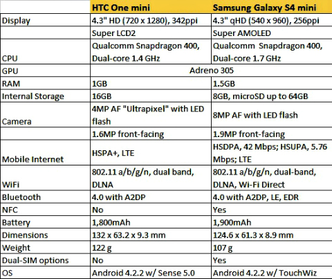 one mini_ s4 mini_1