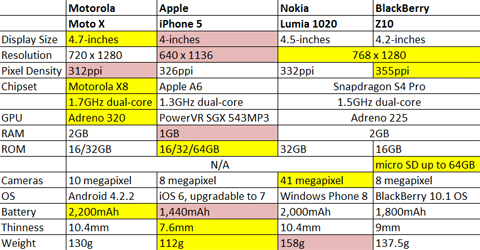 MOTO X VS IPHONE LUMIA BLACKBERRY