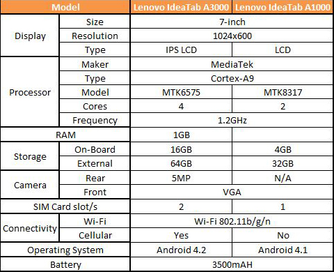 lenovo a3000 specs