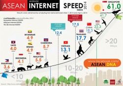 Internet Speeds: Are we still the slowest in ASEAN?