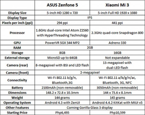 ASUSZenfone5_XiaomiMi3_comparison