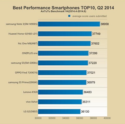 antutu benchmark_q2_2014