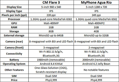 Flare3_VS_AguaRio_specs