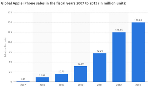iphone-sales