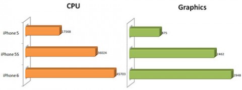 iphone6benchmark