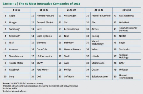 bcg most innovative companies 2014
