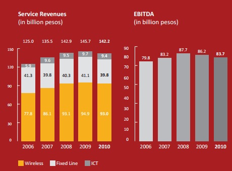 pldt-revenues-2010