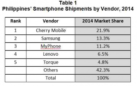 Smartphone Vendor Ranking
