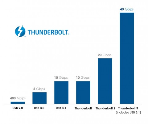thunderbolt 3 speed
