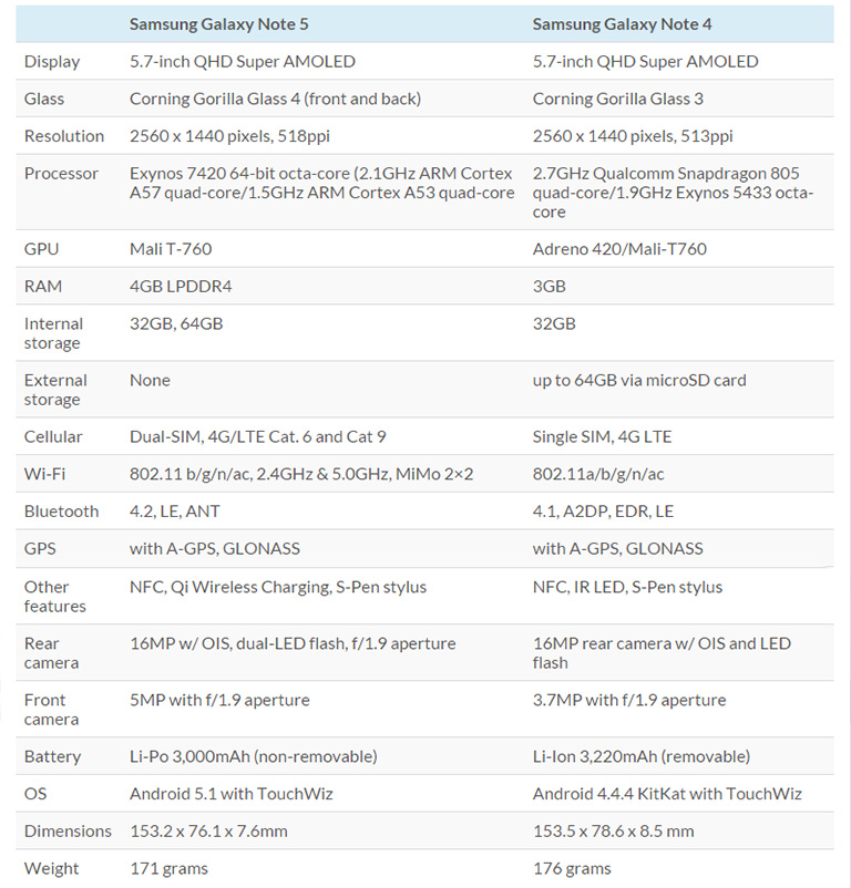 note5-note4-specs-list
