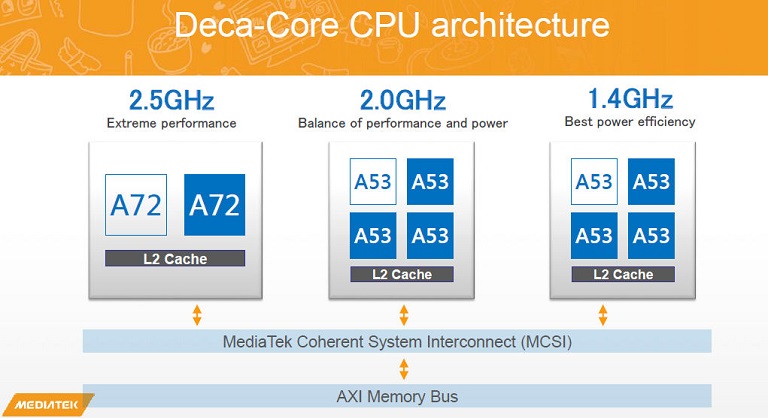 MediaTek helio X20