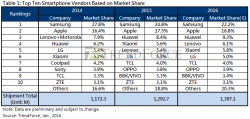 OPPO, Huawei lead smartphone growth in 2015