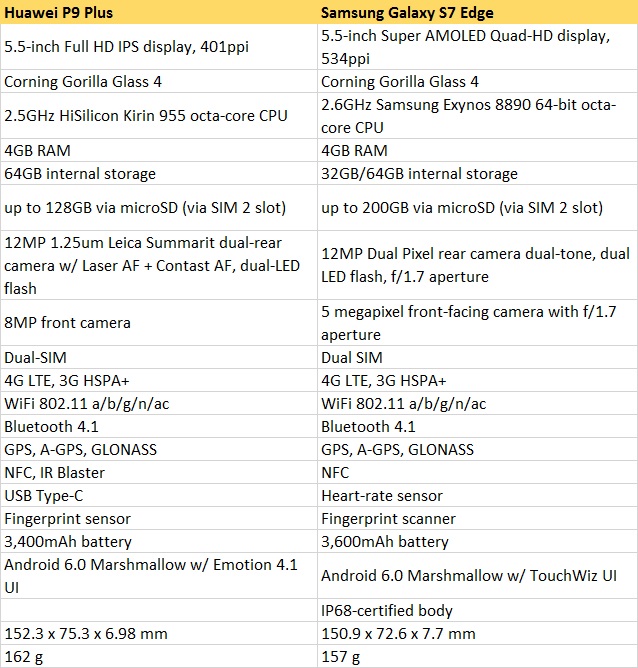 huawei p9 plus vs galaxy s7 edge