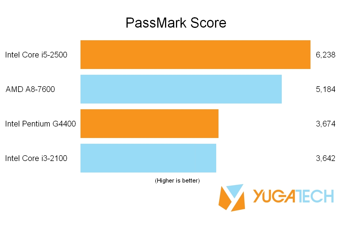 PassMark G4400 vs i3-2100 - Copy