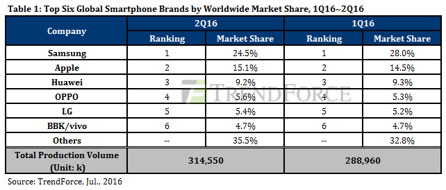 trendforce-q2-2016-smartphones