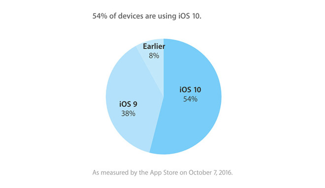 Apple-Ios-10-Percentage