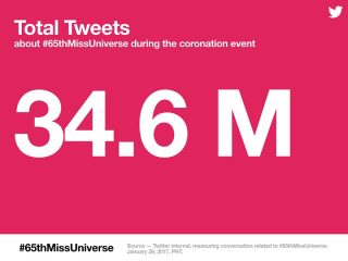 Twitter releases stats for the 65th Miss Universe coronation event