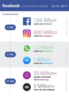 Facebook now has almost 1.9 billion active users