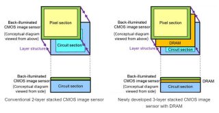 Sony announces new smartphone image sensor that can record at 1,000fps
