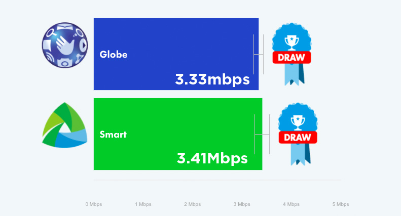 Aveglobesmart • Globe Vs. Smart: Lte And 3G Speed Test Results