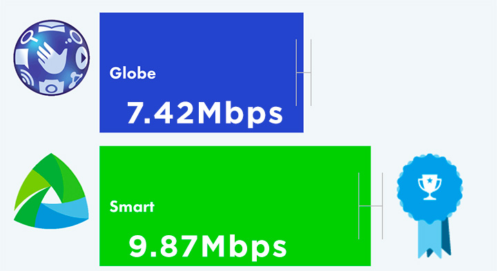 Smart Globe Lte Speed • Globe Vs. Smart: Lte And 3G Speed Test Results