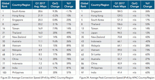 Akamai Q1 2017 Report: Philippines dead last in Internet speeds