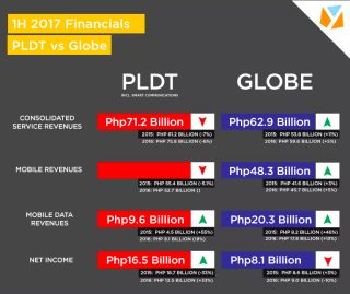 PLDT vs. Globe: How much the telcos earned in 1H 2017