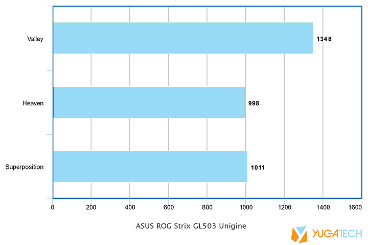 Asus Rog Strix Gl503 Unigine • Asus Rog Strix Gl503 Review