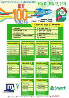 OPPO F5 tops MemoXpress' weekly hitlist
