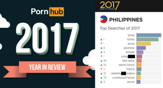 Philippine ranked 1st on Pornhub's Most Time Spent per Visit