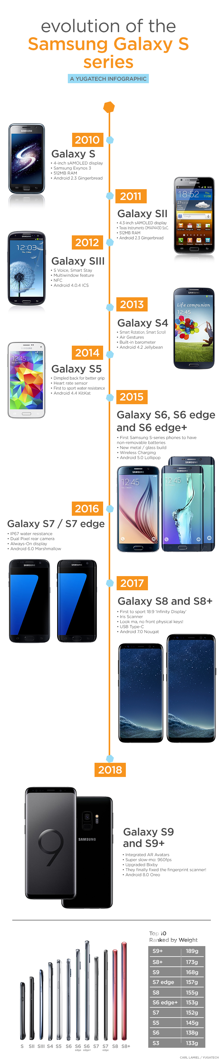 S Series Infographic • Infographic: Evolution Of The Samsung Galaxy S Series