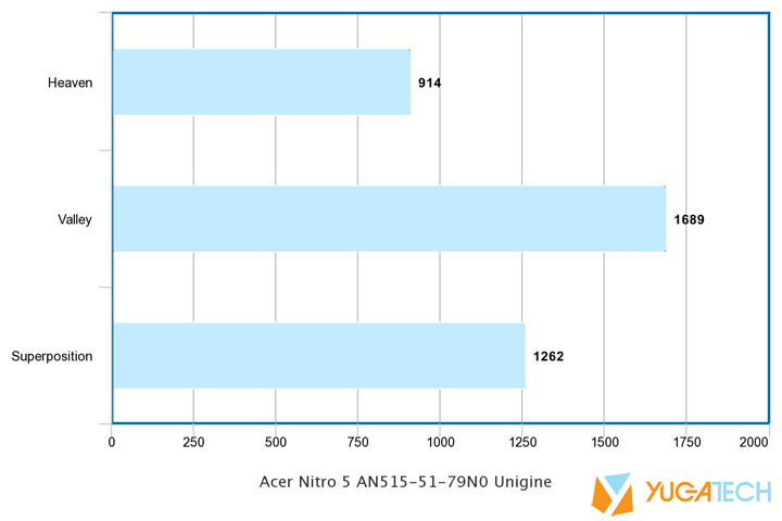 • Acer Nitro 5 Unigine2 • Acer Nitro 5 An515-51-57Rg Thanos Edition Review