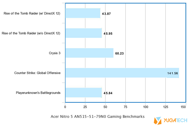 • Acer Nitro 5 Gaming Benchmarks • Acer Nitro 5 An515-51-57Rg Thanos Edition Review