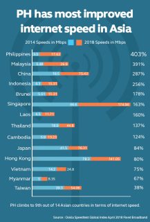 Internet Speed in SEA in Last 5 Years