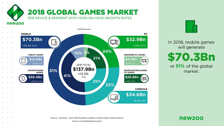 Newzoo Global Games Market 2018