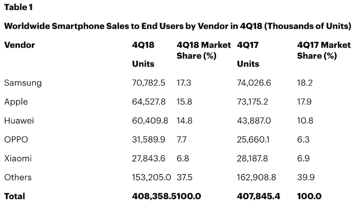 • Screen Shot 2019 02 22 At 10.33.04 Am • Smartphone Sales Stalled Globally In The Fourth Quarter Of 2018