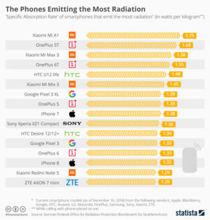 Smartphones that emit the most radiation