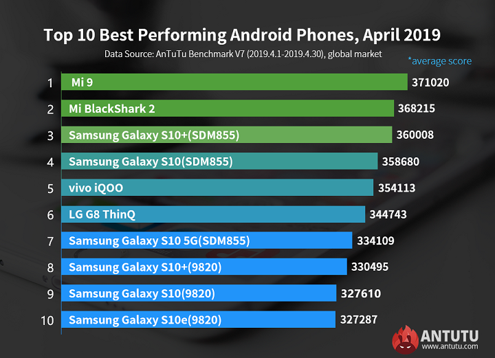 Antutu Android April 2019 • Antutu'S Best-Performing Android Smartphones For April 2019