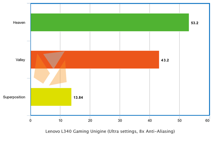 Lenovo L340 Gaming Unigine Yugatech • Lenovo Ideapad L340 Gaming Review