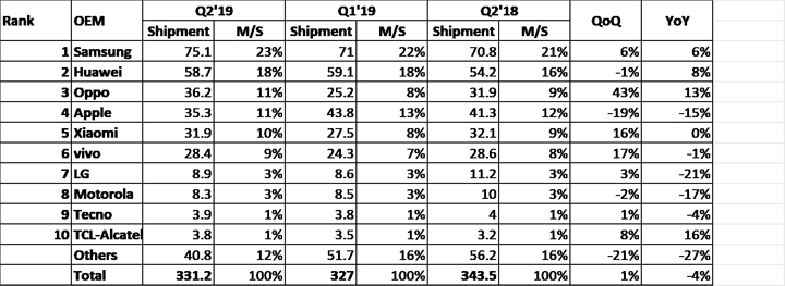 Ihs Markit Q2 2019 Shipment • Apple Slides Down To 4Th Place In Q2 2019 Global Smartphone Shipments