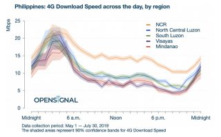 4G download speeds are faster during these hours, according to report