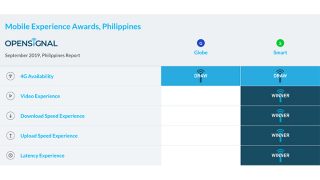 Smart leads in latest OpenSignal report (September 2019)