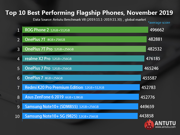 Antutu Top 10 Flagship • Antutu Releases Top 10 Flagship And Mid-Range Phones For November