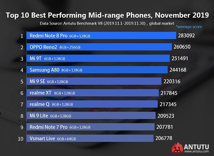Antutu Top 10 Mid Range • Antutu Releases Top 10 Flagship And Mid-Range Phones For November
