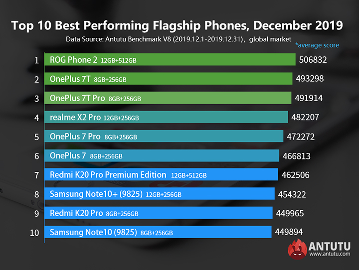 Antutu Top 10 Flagship • Antutu Releases Top 10 Flagship Phones For December 2019