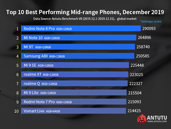 Antutu Top 10 Midrange • Antutu'S Top 10 Mid-Range Phones For December 2019